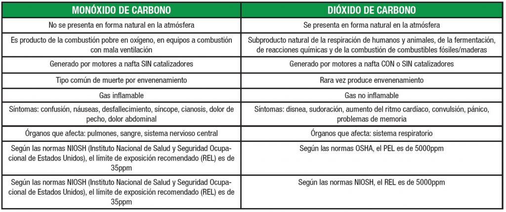 SPANISH CO CO2 Comparison Table